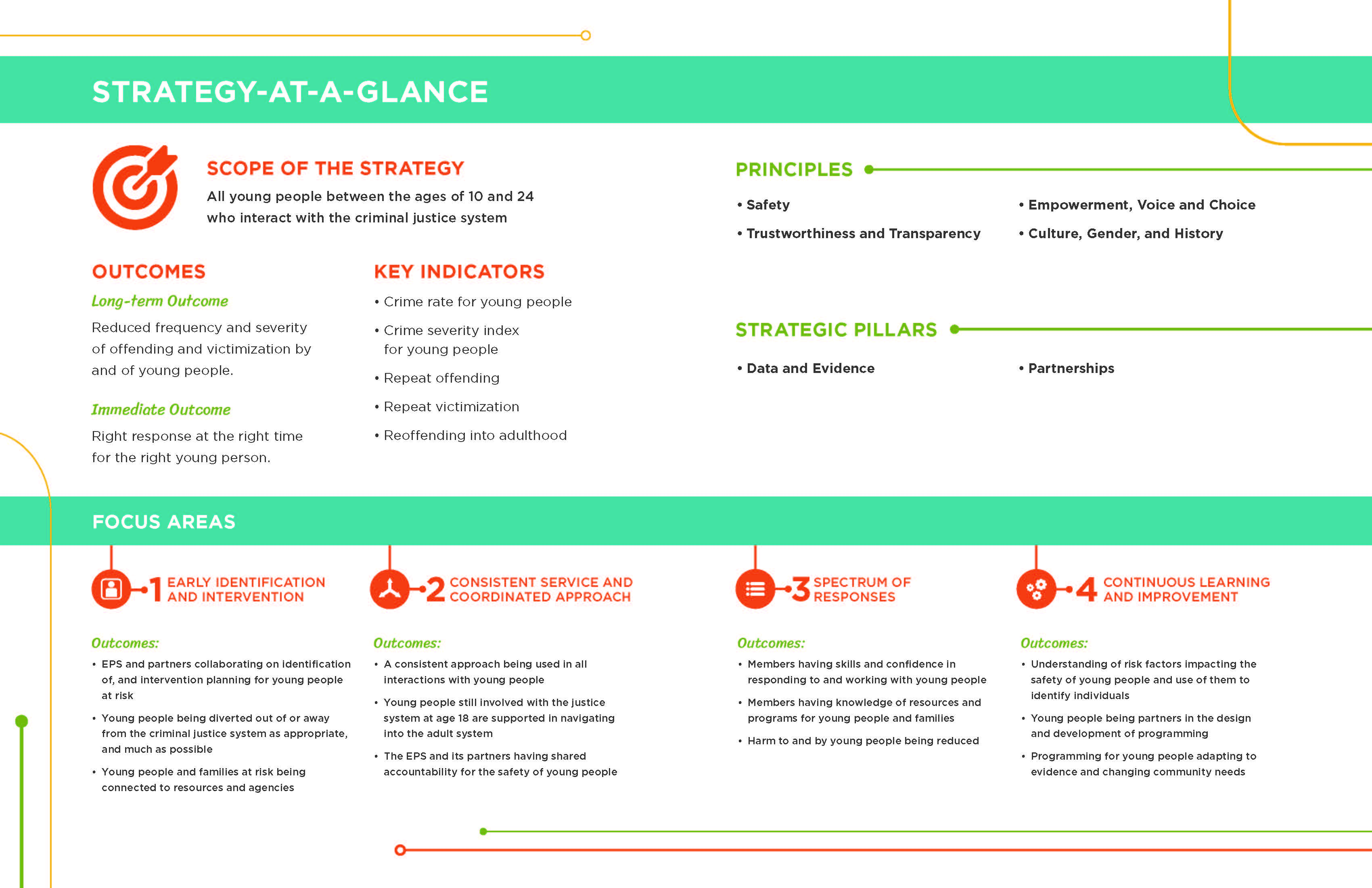 Young People Strategy 2021-2024